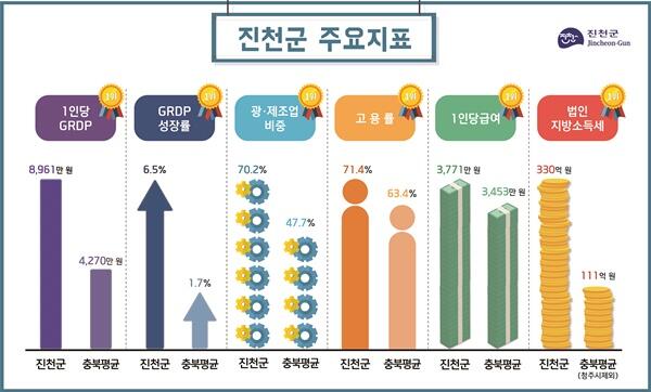 진천군 투자유치 고공행진